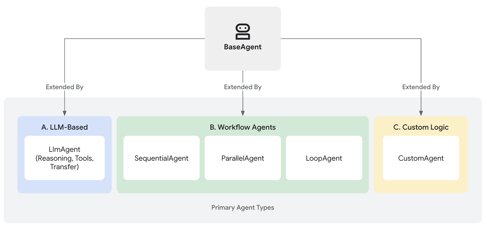 Types of agents in ADK